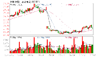 洽洽食品3120萬股份被質押用于融資擔保