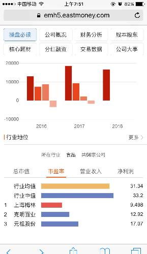 有圖有真相 一季報(bào)顯示食品股中上海梅林市盈率排名第一,營(yíng)業(yè)收入排名第一,凈利潤(rùn)排