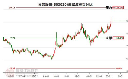 食品飲料行業(yè)構(gòu)筑江恩底分型,旗下龍頭股愛普股份 國投中魯 圣達(dá)生物一覽