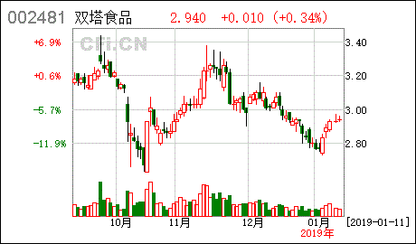 雙塔食品 關于控股股東部分股份提前解除質押的公告